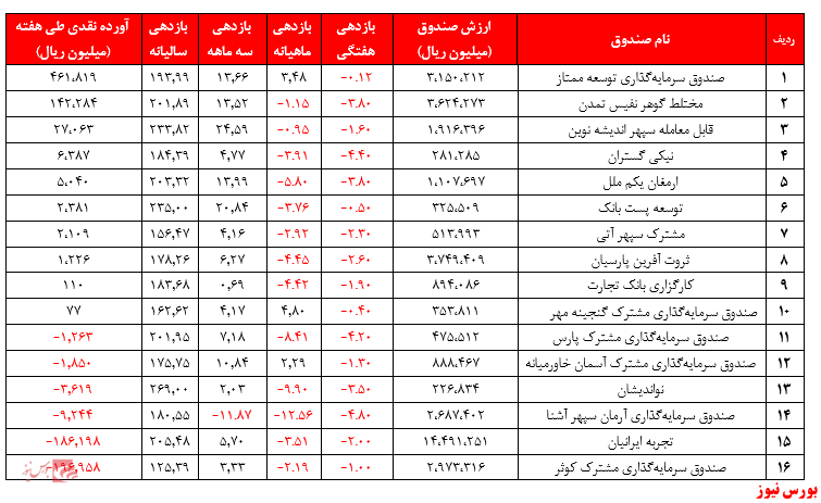 میانگین بازدهی سالیانه این صندوق‌ها به ۱۹۳ درصد رسید