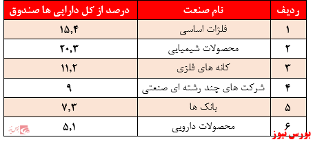 تمرکز سرمایه گذاری در صنایع فلزات، پتروشیمی و کانه‌های فلزی