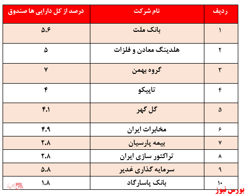 تمرکز سرمایه گذاری در صنایع فلزات، پتروشیمی و کانه‌های فلزی