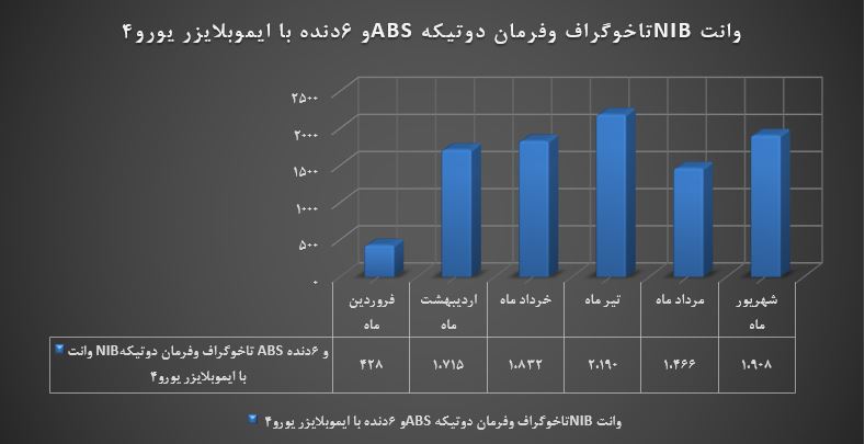 ۱۴ درصد افزایش درآمد به نسبت شهریور ماه سال گذشته