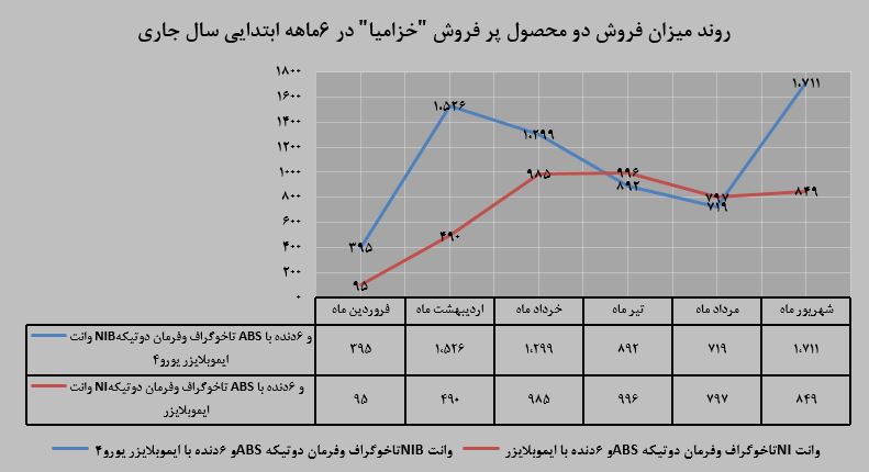 ۱۴ درصد افزایش درآمد به نسبت شهریور ماه سال گذشته