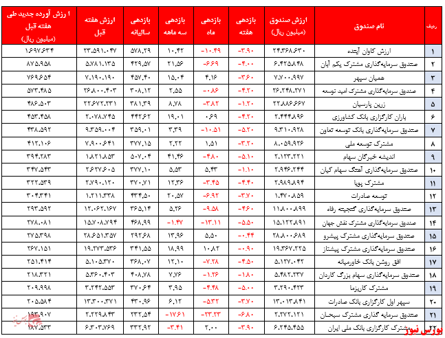 میانگین بازدهی سالیانه صندوق‌ها به ۳۶۵ درصد رسید