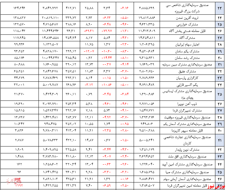 میانگین بازدهی سالیانه صندوق‌ها به ۳۶۵ درصد رسید