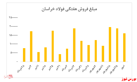 درآمد ۱.۶۱۳ میلیارد ریالی در هفته پایانی تابستان