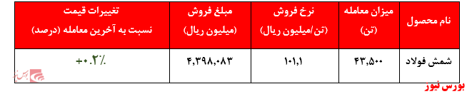 نرخ تختال شرکت به ۱۱ میلیون و ۲۰۰ هزار تومان رسید