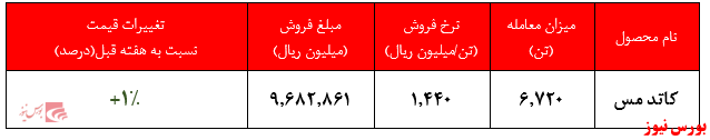 افزایش بیش از ۲۱ درصدی نرخ کاتد مس در شهریور ماه