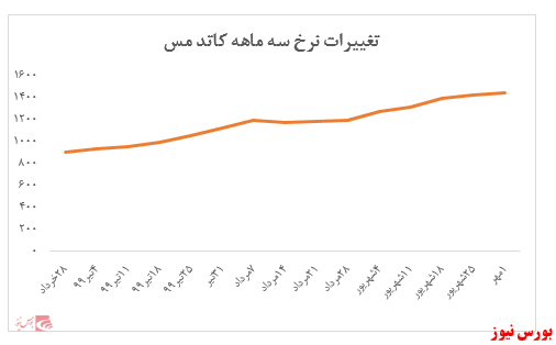 افزایش بیش از ۲۱ درصدی نرخ کاتد مس در شهریور ماه