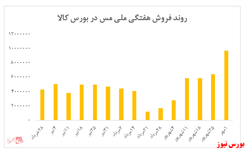 افزایش بیش از ۲۱ درصدی نرخ کاتد مس در شهریور ماه