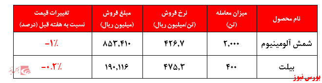 ارزش معاملات شرکت در بورس کالا به بیش از ۲۰ هزار میلیارد ریال رسید