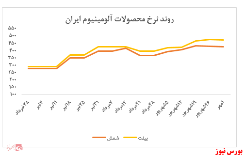 ارزش معاملات شرکت در بورس کالا به بیش از ۲۰ هزار میلیارد ریال رسید