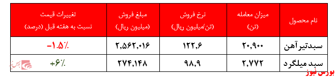 فروش ۶ ماهه شرکت در بورس کالا به ۴۳ هزار میلیارد ریال رسید