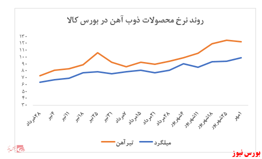 فروش ۶ ماهه شرکت در بورس کالا به ۴۳ هزار میلیارد ریال رسید