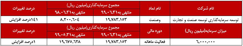 شد ۷۳ درصدی ارزش بازار در شهریور ماه ۹۹ به نسبت دوره مشابه سال گذشته