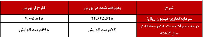 شد ۷۳ درصدی ارزش بازار در شهریور ماه ۹۹ به نسبت دوره مشابه سال گذشته