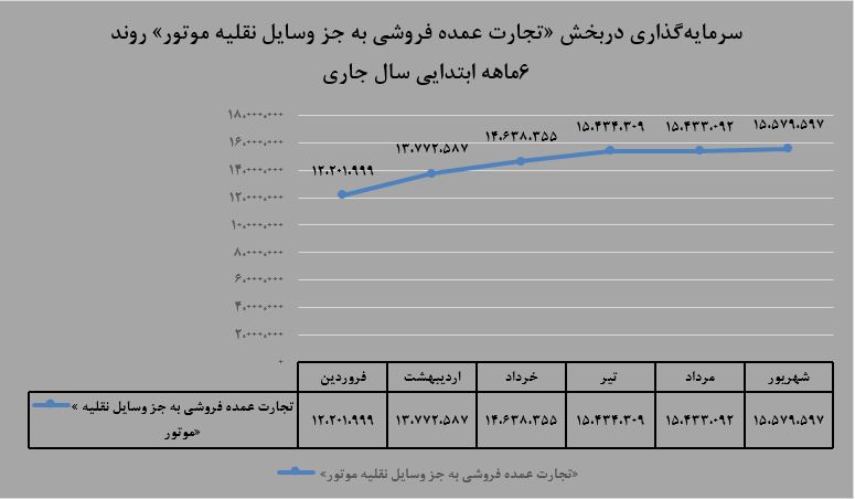 شد ۷۳ درصدی ارزش بازار در شهریور ماه ۹۹ به نسبت دوره مشابه سال گذشته