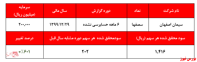 سود ۱.۴۱۶ ریالی به ازای هر سهم 