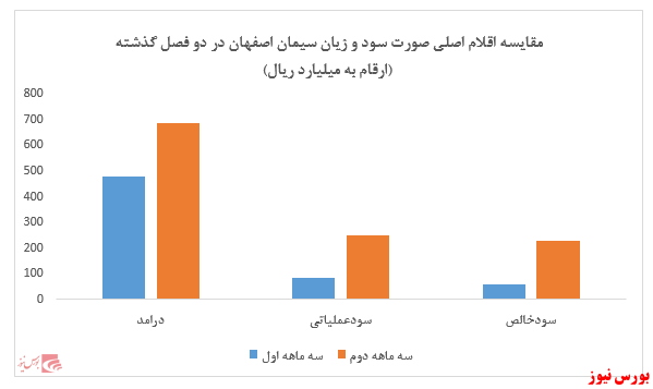 سود ۱.۴۱۶ ریالی به ازای هر سهم 