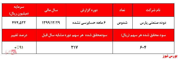 کسب سود ۶۰۴ ریالی به ازای هر سهم