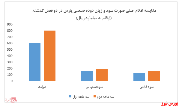 کسب سود ۶۰۴ ریالی به ازای هر سهم