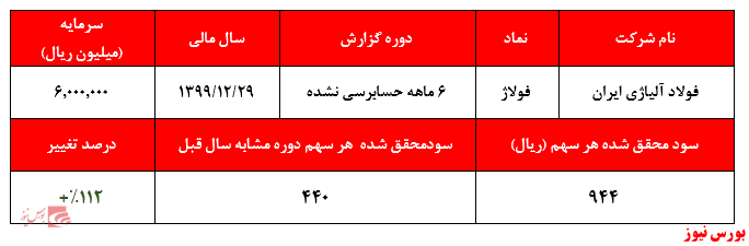 افزایش ۱۱۲ درصدی سودآوری شرکت