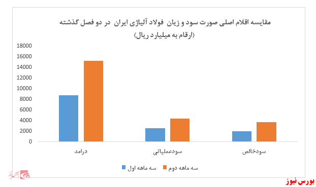 افزایش ۱۱۲ درصدی سودآوری شرکت