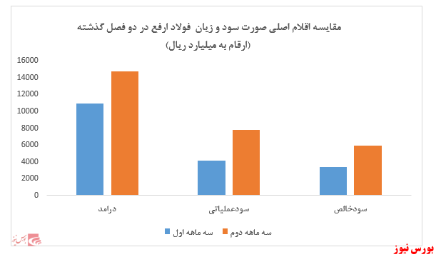 شناسایی ۳.۳۰۰ میلیارد ریال سود تسعیر ارز