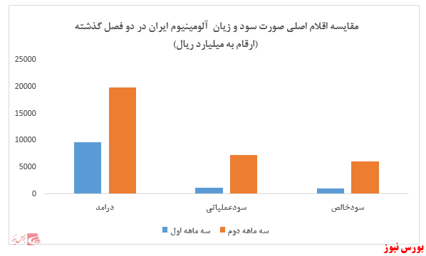 افزایش محسوس حاشیه سود شرکت نسبت به سه ماهه اول سال