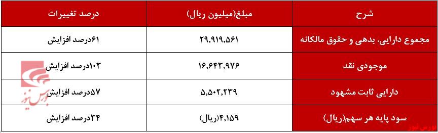 افزایش سود پایه در ازای هر سهم 