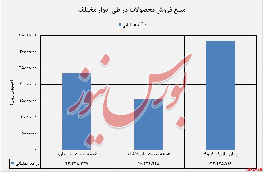 افزایش سود پایه در ازای هر سهم 