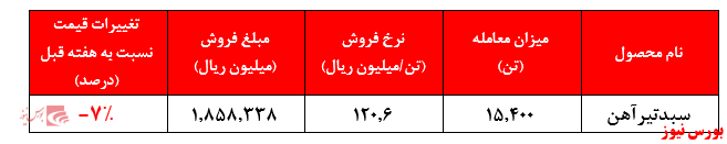 ارزش معاملات از ابتدای سال به حدود ۵۲ هزار میلیارد ریال رسید