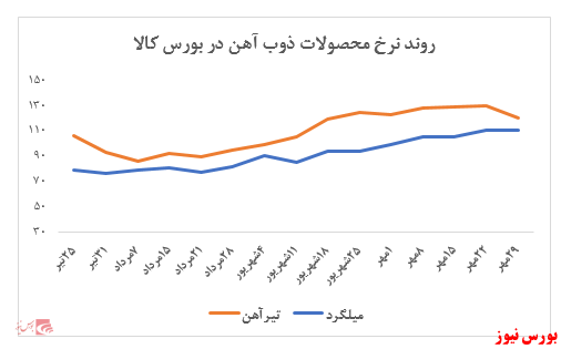 ارزش معاملات از ابتدای سال به حدود ۵۲ هزار میلیارد ریال رسید