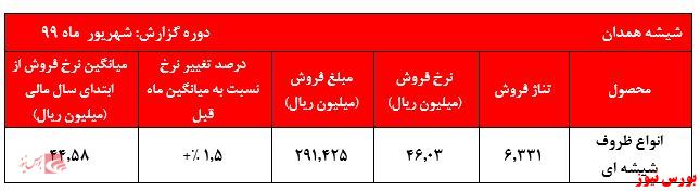 رشد نامحسوس نرخ‌های فروش 