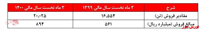 رشد نامحسوس نرخ‌های فروش 