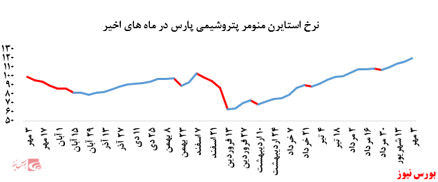 گزارش عملکرد هفتگی شرکت‌های پتروشیمی در هفته منتهی به ۳ مهر ماه ۱۳۹۹