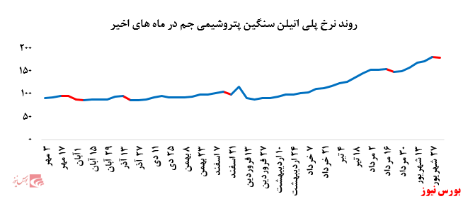 گزارش عملکرد هفتگی شرکت‌های پتروشیمی در هفته منتهی به ۳ مهر ماه ۱۳۹۹