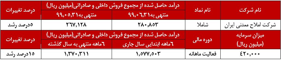 «پودر سولفات سدیم» بیشترین میزان فروش داخلی شهریورماه در بین سبد محصولات 