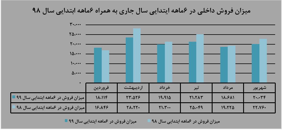 «پودر سولفات سدیم» بیشترین میزان فروش داخلی شهریورماه در بین سبد محصولات 