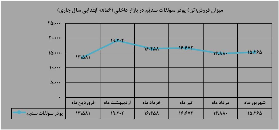 «پودر سولفات سدیم» بیشترین میزان فروش داخلی شهریورماه در بین سبد محصولات 