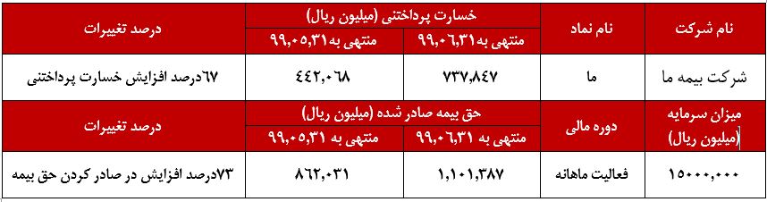 ۲۰۲ درصد افزایش حق بیمه در بخش آتش سوزی و زندگی - اندوخته دار