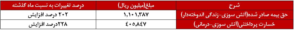 ۲۰۲ درصد افزایش حق بیمه در بخش آتش سوزی و زندگی - اندوخته دار