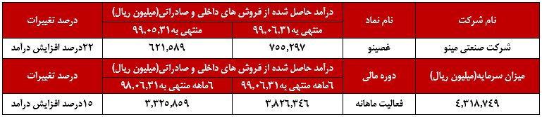 میزان فروش محصول بیسکوییت به نسب مرداد ماه ۱۷درصد رشد داشته