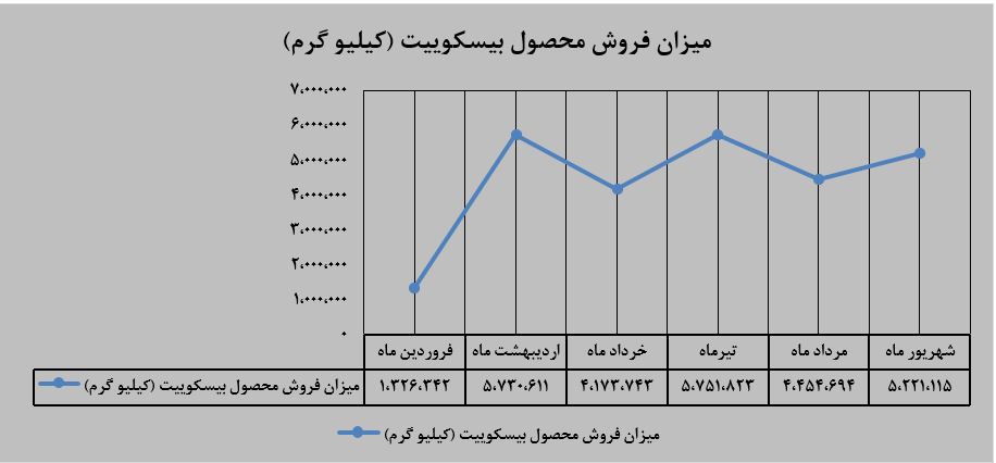 میزان فروش محصول بیسکوییت به نسب مرداد ماه ۱۷درصد رشد داشته