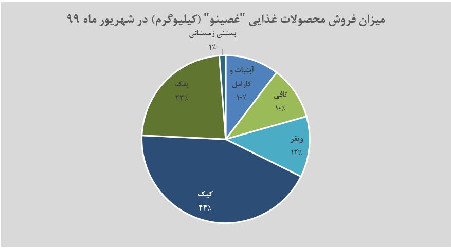 میزان فروش محصول بیسکوییت به نسب مرداد ماه ۱۷درصد رشد داشته