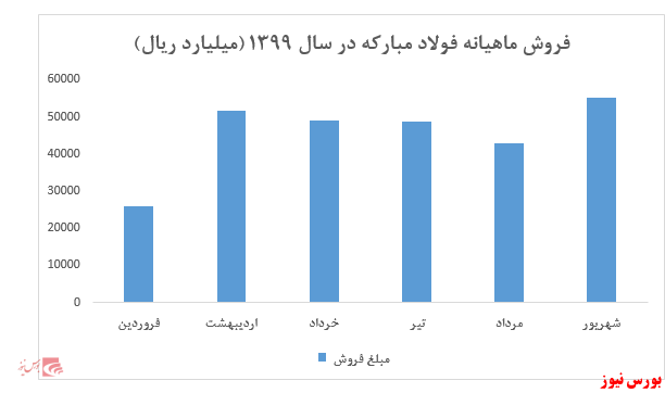 رشد دو رقمی نرخ محصولات فولاد مبارکه اصفهان در شهریور ماهرکورد فروش ماهیانه شرکت شکسته شد