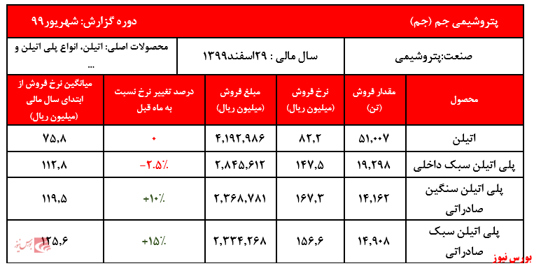 فروش ۶ ماهه به ۸۰ هزار میلیارد ریال رسید