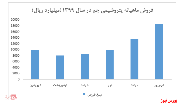 فروش ۶ ماهه به ۸۰ هزار میلیارد ریال رسید