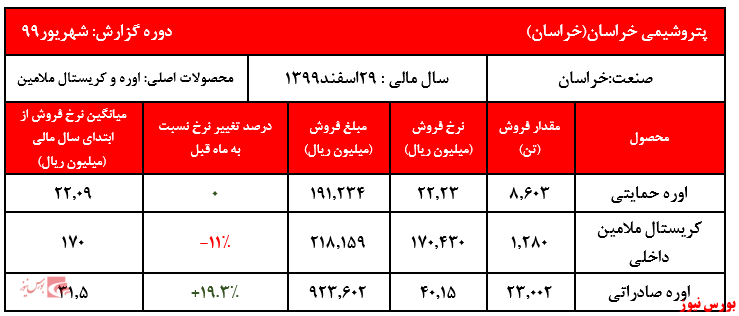 افزایش نرخ اوره صادراتی به بیش از ۴۰ میلیون ریال در هر تن