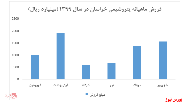 افزایش نرخ اوره صادراتی به بیش از ۴۰ میلیون ریال در هر تن