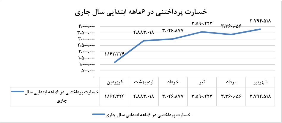 میزان خسارت پرداختی 