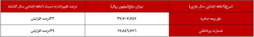 میزان خسارت پرداختی 